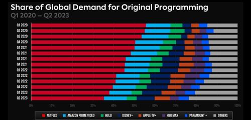 Netflix, demanda global de contenidos, segn datos de Parrot Analytics